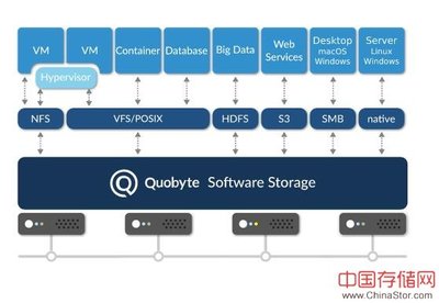 Quobyte发布最新下一代数据中心文件系统